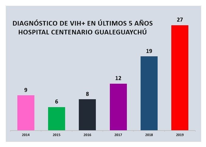 Estadísticas VIH - Sur Entre Ríos
Crédito: Hospital Gualeguaychú