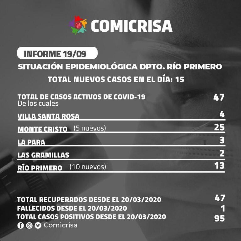 Coronavirus Dpto Río Primero