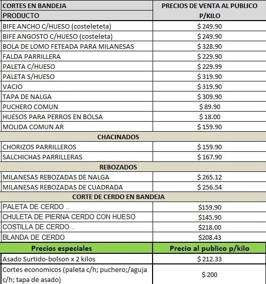 Precios de la carne en Sol Puntano.