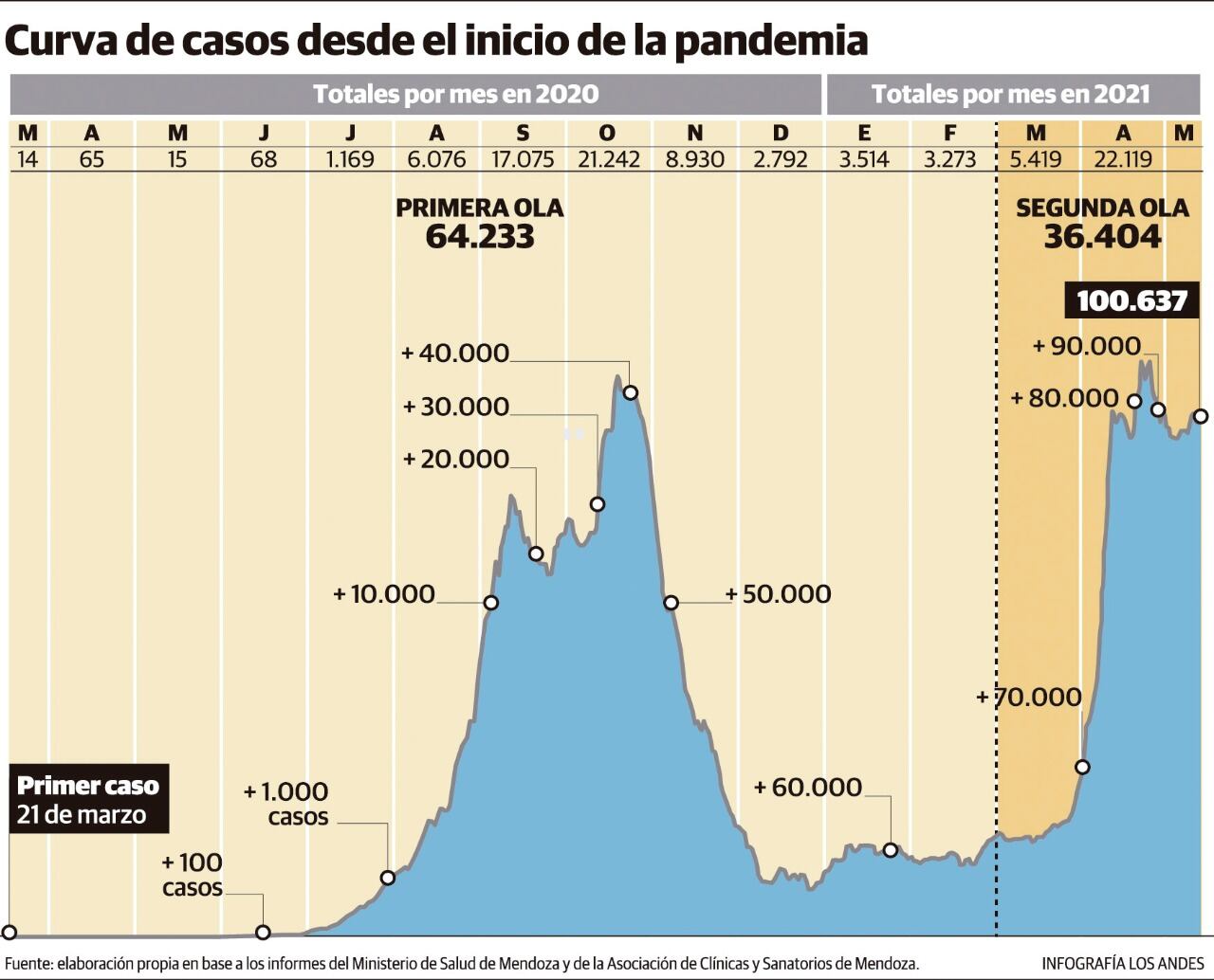 Mendoza ya superó los 100 mil contagios por coronavirus