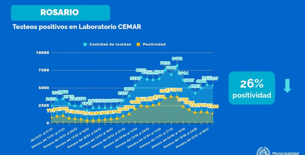 Testeos de coronavirus en Rosario al 16 de julio de junio de 2021