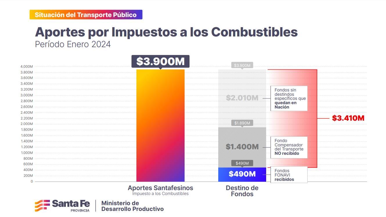 La Casa Gris sólo recibió 490 millones de pesos de la Nación en enero.