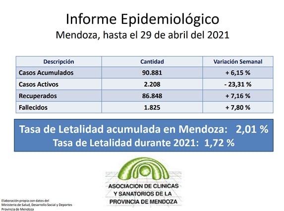 Casos acumulados Mendoza.