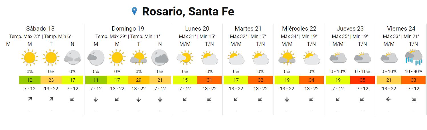 El tiempo seguirá con mañanas frescas en Rosario