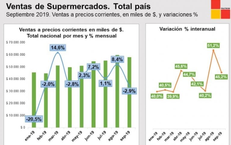 Ventas de supermercados en todo el país- Politikon de Chaco