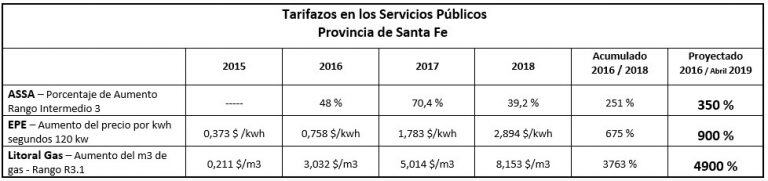 Evolución de los precios de servicios públicos en últimos cuatro años