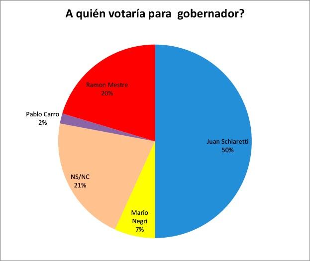 Intención de voto a gobernador