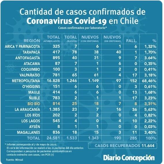 Coronavirus, Chile