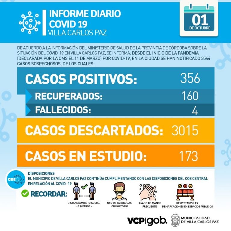 Informe municipal sobre Covid-19 en Villa Carlos Paz. Jueves 1° de octubre.