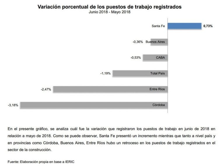 Variación porcentual de los puestos de trabajo registrados en Santa Fe entre mayo y junio de 2018. (@gonzalosaglione)