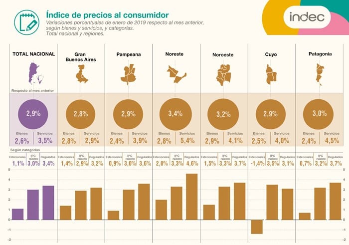 Índice de Precios al Consumidor.