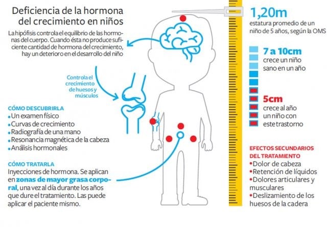 ¿Qué es la Deficiencia de Hormonas de Crecimiento?