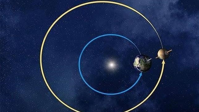 La Tierra y Marte, en el punto de mayor aproximación. El fenómeno se da cada dos años, y se lo aprovecha para el envío de las misiones espaciales al planeta rojo, en función de que a menor distancia, todo se simplifica (tiempo del recorrido, costos, etc.). En este momento, tres sondas de experimentación científica están viajando a Marte; una de ellas (Mars 2020, de la NASA) porta el Perseverance, el robot más complejo que se haya enviado al planeta vecino para su exploración.