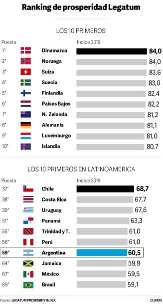 Índice de prosperidad (Foto:Clarín)