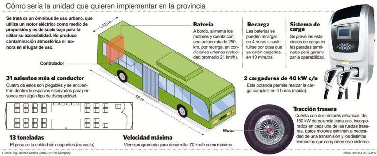 Así sería el colectivo electrónico.