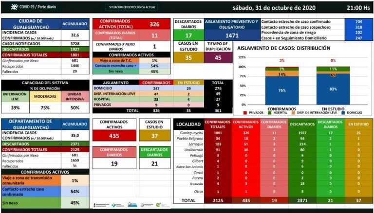 Cuadro COVID-19 Gualeguaychú. 31 de octubre.
Crédito: Hospital Gualeguaychú