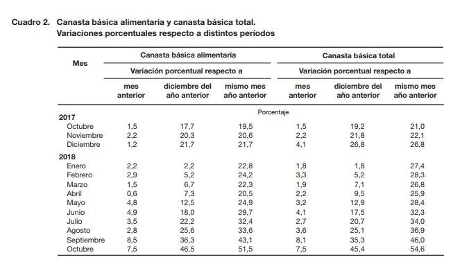 Informe del Indec (fuente: Indec).