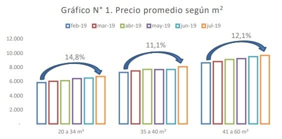 Aumento alquileres y expensas en 2019 en Rosario (CESO Santa Fe)