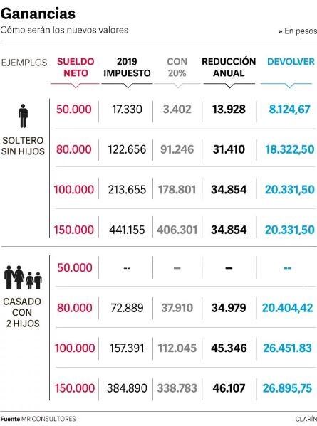 El Gobierno devolverá en septiembre la primera cuota del Impuesto a las Ganancias