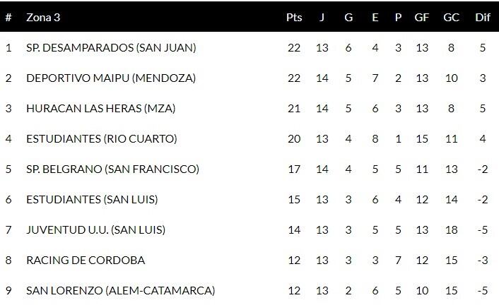 Posiciones de la zona 3 - Federal A.