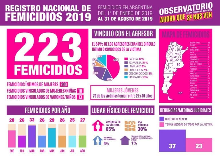 223 femicidios en lo que va del año, el 84% de los agresores pertenece al círculo íntimo o era conocido de la víctima.