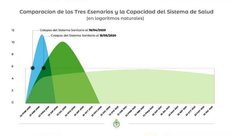 La comparación de 3 escenarios posibles: en azul si los casos se duplican cada 3 dias, en verde oscuro si se duplican cada 6 y en verde claro se se logra que la duplicación llegue cada 10 días.