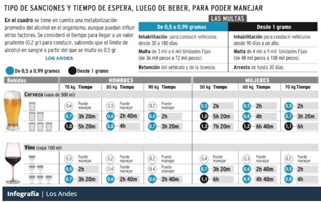 Infografía de alcohol al volante en Mendoza.