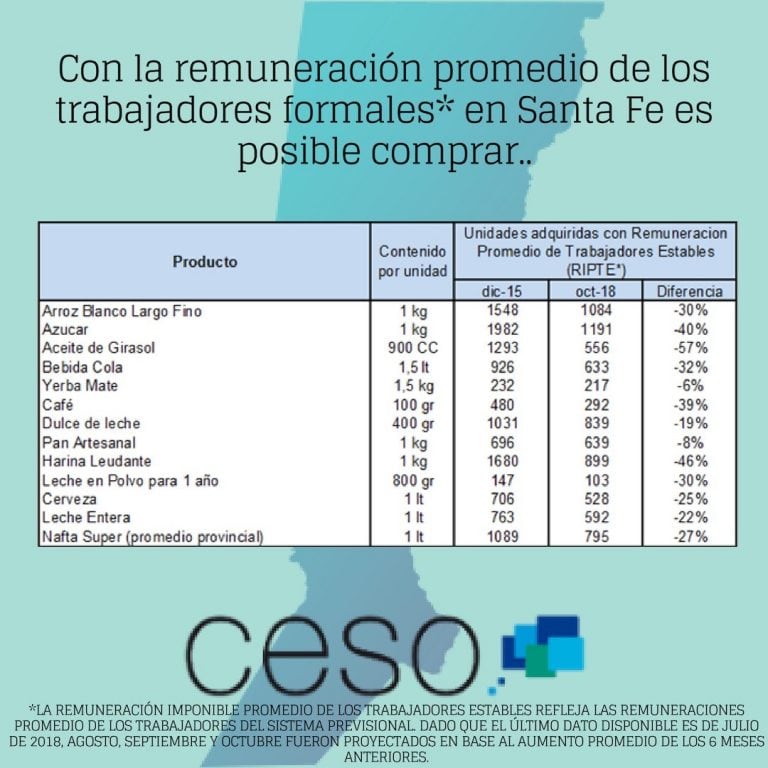 Los trabajadores formales santafesinos registraron caídas de hasta el 57% en su capacidad de compra. (Centro de Estudios Scalabrini Ortiz)