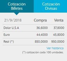 El dólar cerró a la semana a $37,80 para la venta en el Banco Nación.