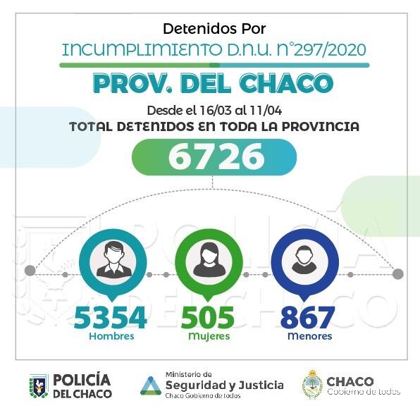 Cada detención implica una causa penal que seguirá su curso al concluir la cuarentena. Hasta el momento, este número representa el 0,63% de la población de la provincia.