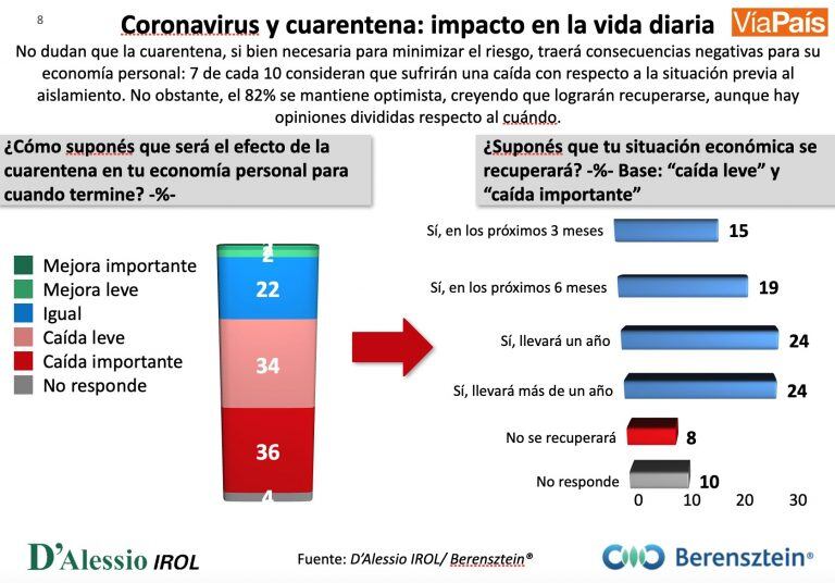 El impacto de la pandemia en la vida diaria. (Fuente: D´Alessio IROL y Berensztein)