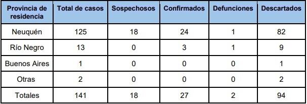 coronavirus neuquen 31/03