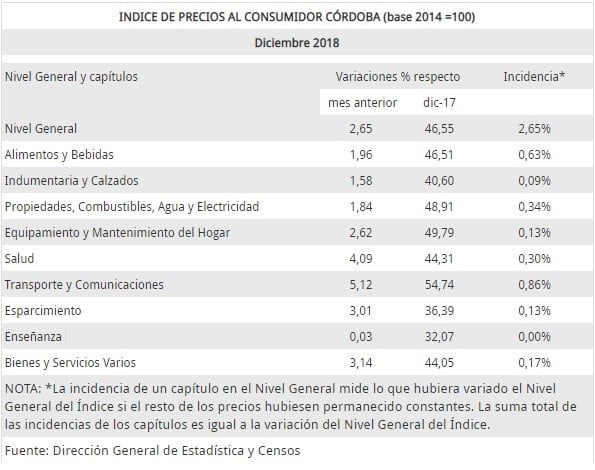 Inflación en Córdoba durante el 2018.