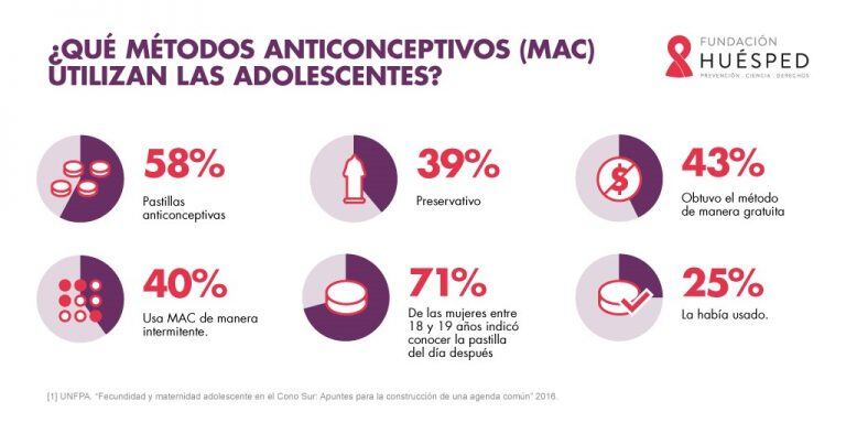 Anticonceptivos