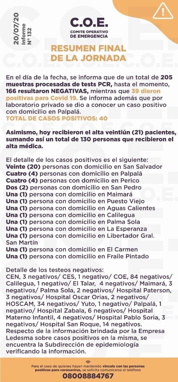 El COE Jujuy comunicó la detección de 40 casos de Covid-19 en la jornada del lunes 20 de julio.