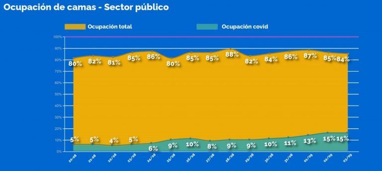 Casos, ocupación de camas, testeos y los números del coronavirus en Rosario