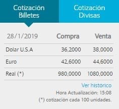 El dólar cerró a $38 para la venta en el Banco Nación.