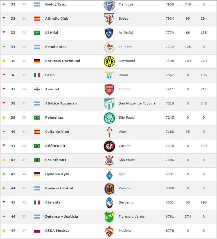 Ranking FIFA