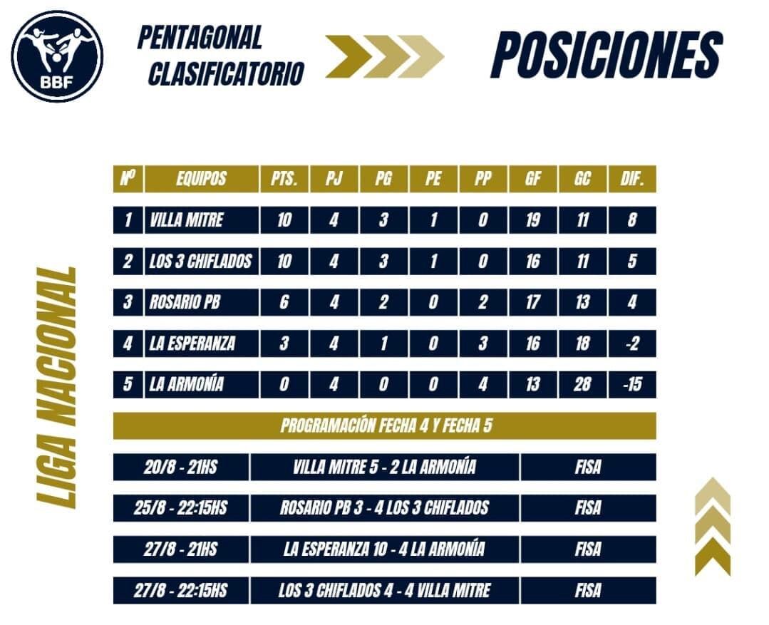 Tabla final de posiciones del pentagonal.