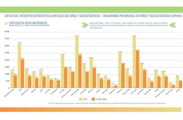 Mar del Plata aparece como una de las ciudades con mayor violencia sobre los niños (web).