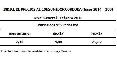 Inflación en Córdoba, en febrero.