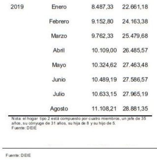 Valor Canasta Básica Alimentaria y Canasta Básica Total para una familia Tipo 2.