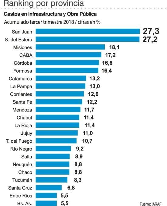 Gastos en Infraestructura y Obra Pública.