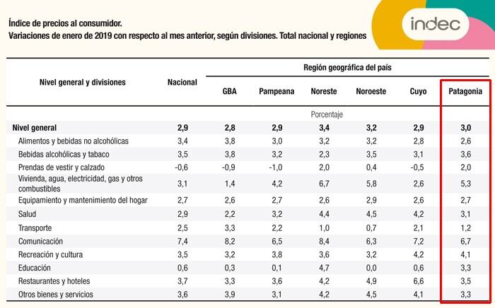 Datos de la inflación de enero de 2019.