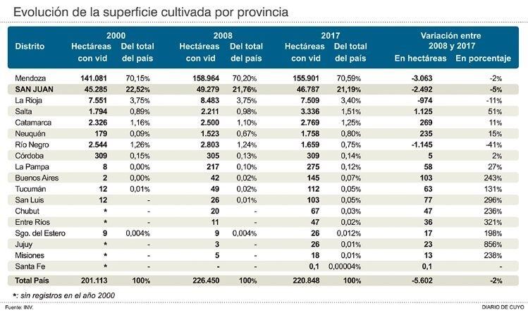 La evolución de las uvas en San Juan.