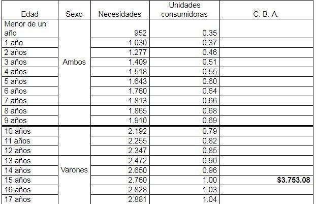 Fuente: de consumos  Kilo-calóricos -INDEC, Encuesta Permanente de Hogares