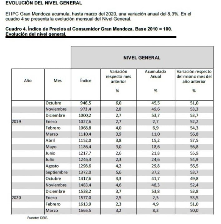 Inflación en Mendoza.