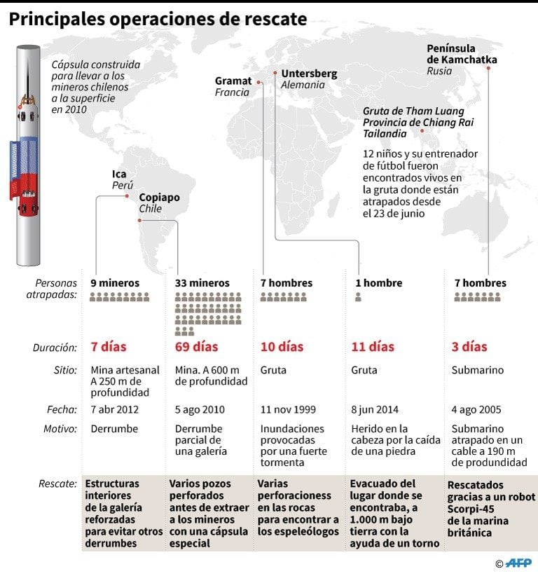 Datos sobre las principales operaciones de rescate - AFP / AFP