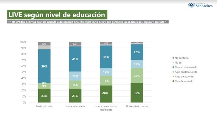 Encuesta sobre el aborto de la Universidad de San Andrés, en todo el país.