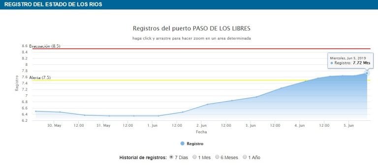 Altura actual del río 05/06